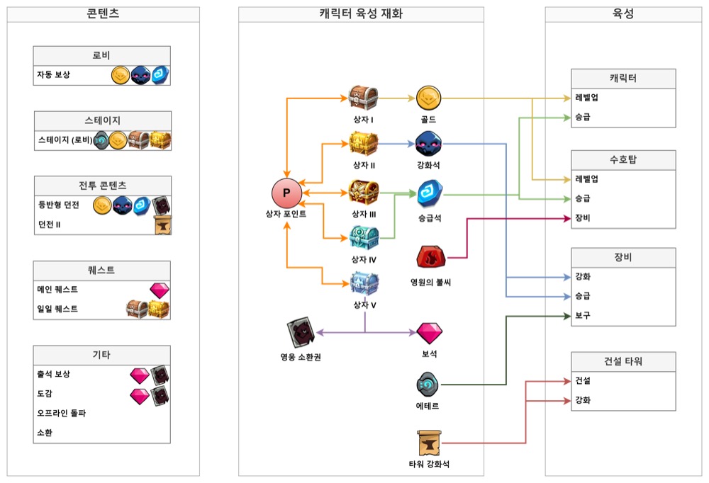 광전사 키우기 캐릭터 육성 재화 코어루프 구조도